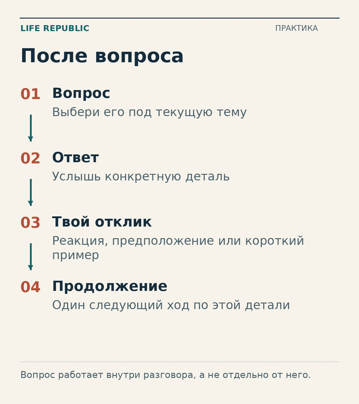 После вопроса: вопрос, ответ, твой отклик, продолжение.