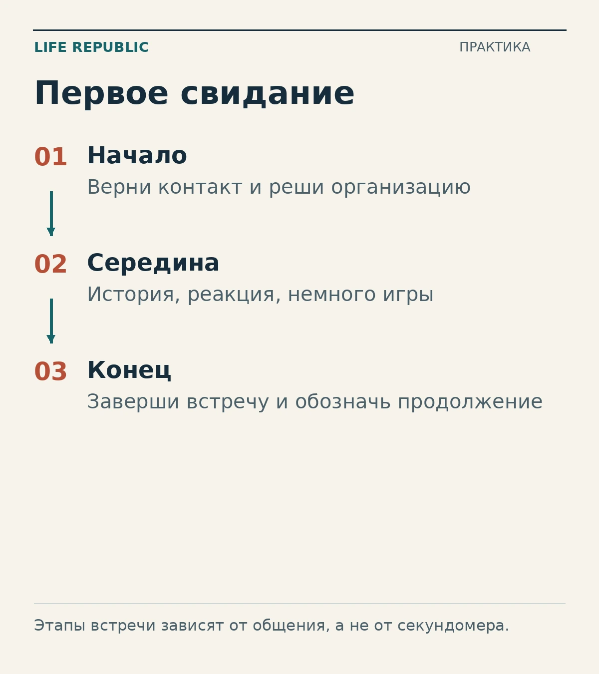 Первое свидание: начало, середина, конец.