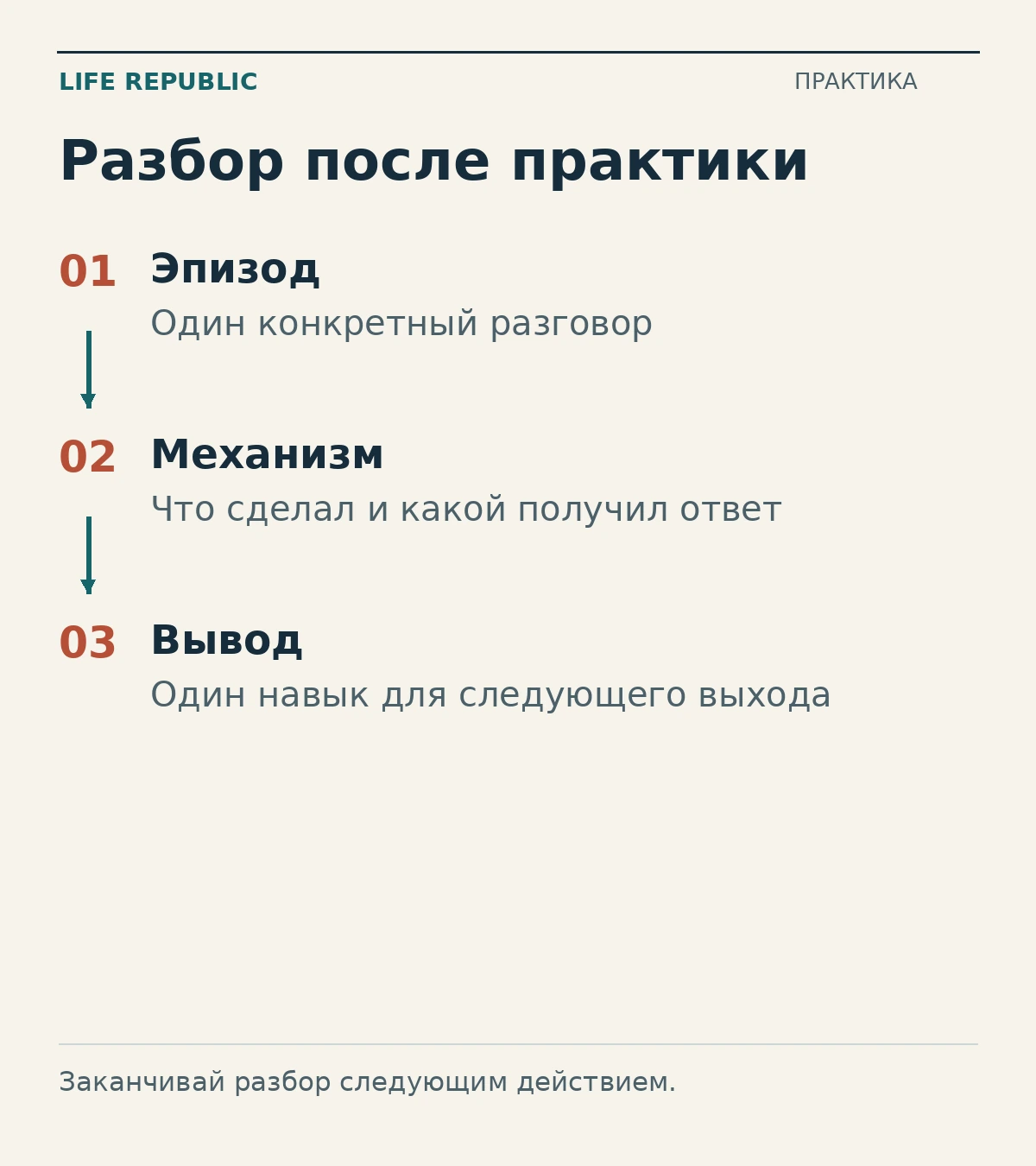 Разбор после практики: эпизод, механизм, вывод.